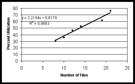 Graph of AVI files versus Bandwidth Utlization