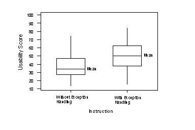 Mean Usability Score as a Function of Instruction