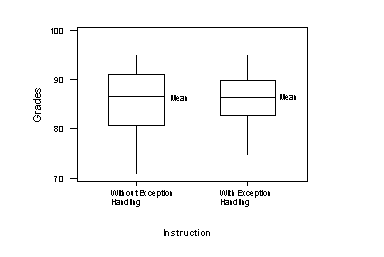 Mean Grades as a Function of Instruction