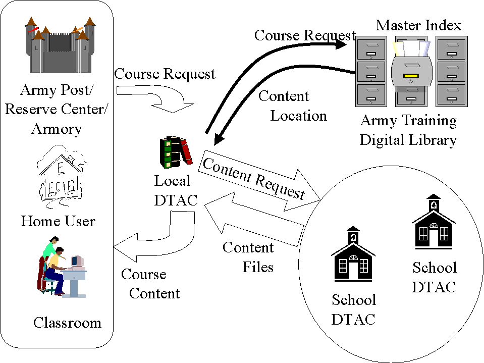  Distributed Solution for Digital Library